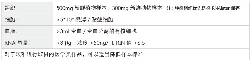 转录组测序-收样要求-Ebpay(中国)基因