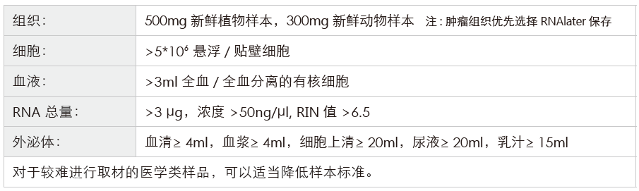 长链非编码RNA（lncRNA）测序-收样要求-Ebpay(中国)基因