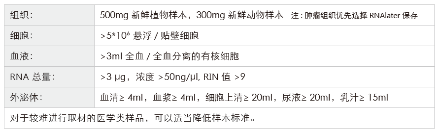 小RNA（small RNA）测序-收样要求-Ebpay(中国)基因