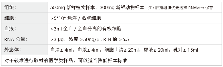 环状RNA（circRNA）测序-收样要求-Ebpay(中国)基因