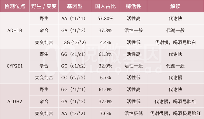 酒精代谢相关基因位点——Ebpay(中国)基因 酒精代谢相关基因位点——Ebpay(中国)基因