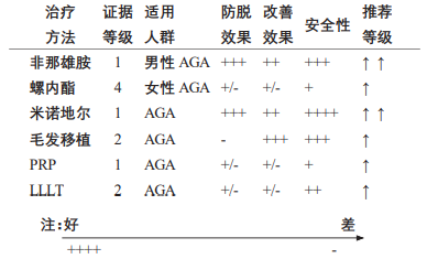 不同治疗方法的证据等级和推荐等级_《中国美容整形外科杂志》_Ebpay(中国)基因