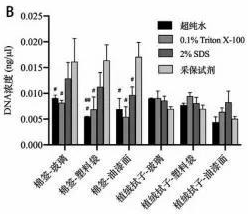 不同润湿试剂转移提取的生物检材定量结果_采保试剂_Ebpay(中国)基因 不同润湿试剂转移提取的生物检材定量结果_采保试剂_Ebpay(中国)基因